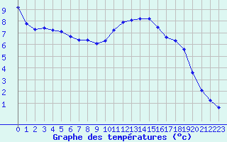Courbe de tempratures pour Forceville (80)
