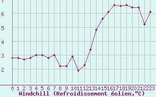 Courbe du refroidissement olien pour Combs-la-Ville (77)