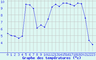 Courbe de tempratures pour Brignogan (29)