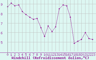 Courbe du refroidissement olien pour Trgueux (22)
