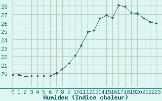 Courbe de l'humidex pour Chteaudun (28)