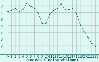 Courbe de l'humidex pour Nostang (56)