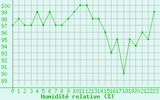 Courbe de l'humidit relative pour Hestrud (59)
