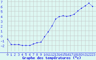 Courbe de tempratures pour Orly (91)