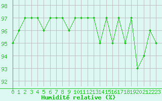 Courbe de l'humidit relative pour Cernay-la-Ville (78)