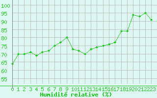 Courbe de l'humidit relative pour Ouessant (29)