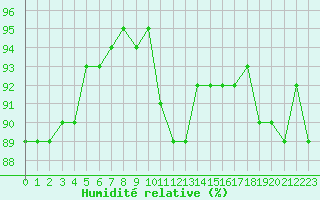 Courbe de l'humidit relative pour Douzens (11)