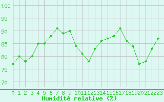 Courbe de l'humidit relative pour Treize-Vents (85)