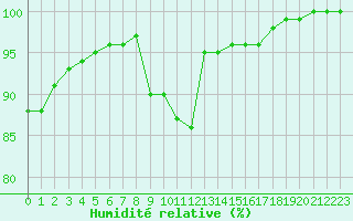 Courbe de l'humidit relative pour Saint-Quentin (02)