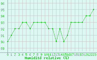 Courbe de l'humidit relative pour Christnach (Lu)