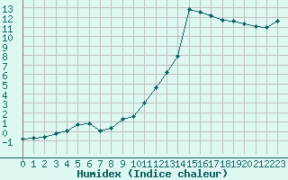 Courbe de l'humidex pour La Beaume (05)