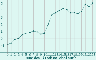 Courbe de l'humidex pour Lons-le-Saunier (39)