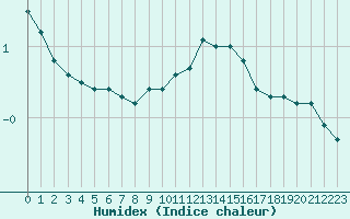 Courbe de l'humidex pour Lemberg (57)