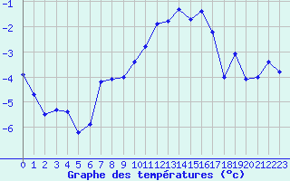 Courbe de tempratures pour Nancy - Essey (54)