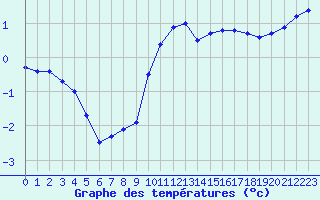 Courbe de tempratures pour Le Touquet (62)