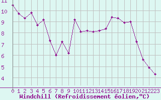 Courbe du refroidissement olien pour Saint-Georges-d