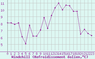 Courbe du refroidissement olien pour Pontoise - Cormeilles (95)