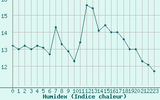 Courbe de l'humidex pour Aizenay (85)