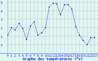 Courbe de tempratures pour Le Chevril - Nivose (73)