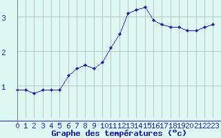 Courbe de tempratures pour Haegen (67)