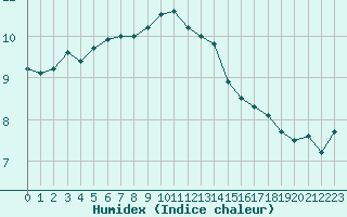 Courbe de l'humidex pour Cap de la Hague (50)