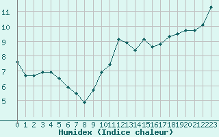 Courbe de l'humidex pour Saint-Brieuc (22)