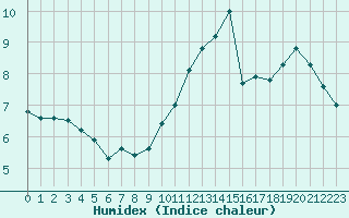 Courbe de l'humidex pour Lhospitalet (46)