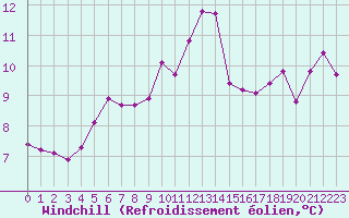 Courbe du refroidissement olien pour Aytr-Plage (17)