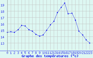 Courbe de tempratures pour Sainte-Ouenne (79)