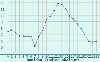 Courbe de l'humidex pour Narbonne-Ouest (11)