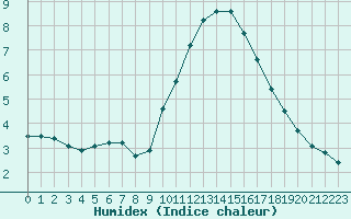 Courbe de l'humidex pour Le Luc (83)