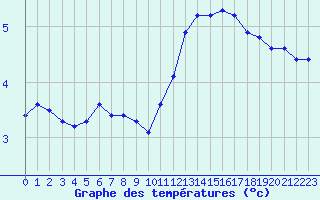 Courbe de tempratures pour Bridel (Lu)