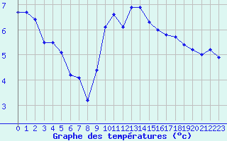 Courbe de tempratures pour Thoiras (30)