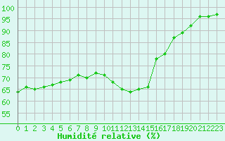 Courbe de l'humidit relative pour Roissy (95)