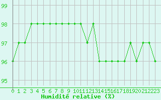 Courbe de l'humidit relative pour Dinard (35)