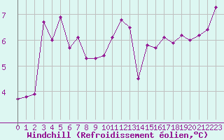 Courbe du refroidissement olien pour Ile de Groix (56)