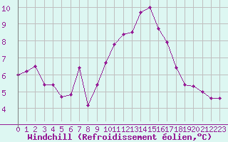 Courbe du refroidissement olien pour Marignane (13)