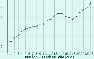 Courbe de l'humidex pour Nancy - Essey (54)