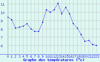 Courbe de tempratures pour Figari (2A)