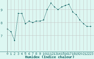 Courbe de l'humidex pour Avila - La Colilla (Esp)