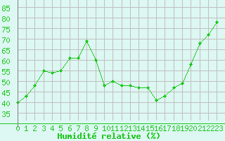 Courbe de l'humidit relative pour Xonrupt-Longemer (88)