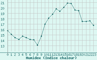 Courbe de l'humidex pour Sallles d'Aude (11)