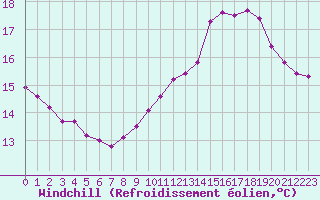 Courbe du refroidissement olien pour Variscourt (02)