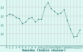 Courbe de l'humidex pour Lannion (22)