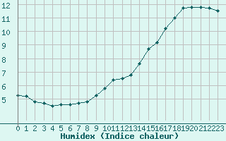 Courbe de l'humidex pour Anglars St-Flix(12)