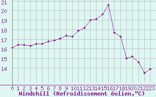 Courbe du refroidissement olien pour Cap de la Hve (76)