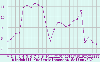 Courbe du refroidissement olien pour Angers-Beaucouz (49)