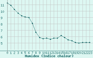 Courbe de l'humidex pour Sainte-Genevive-des-Bois (91)