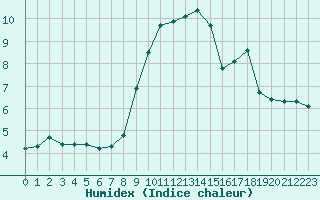 Courbe de l'humidex pour Treize-Vents (85)