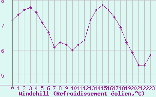 Courbe du refroidissement olien pour Lamballe (22)
